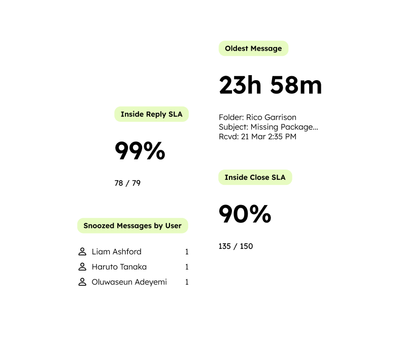 Team dashboard showing shared mailbox visibility
